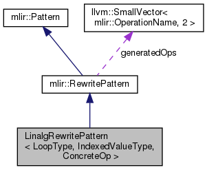 My Project: LinalgRewritePattern Class Template Reference