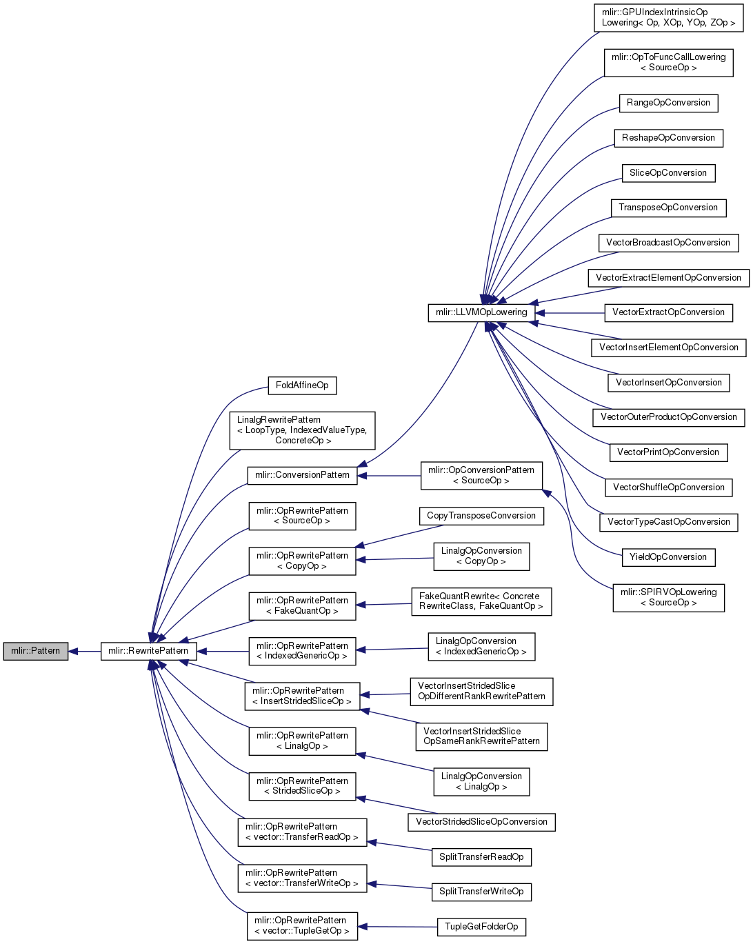 Inheritance graph