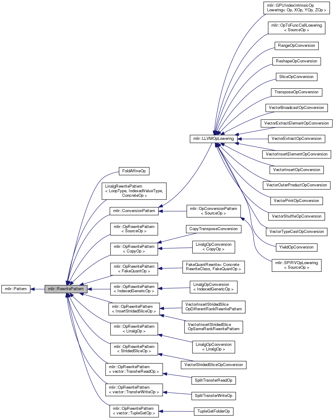 Inheritance graph