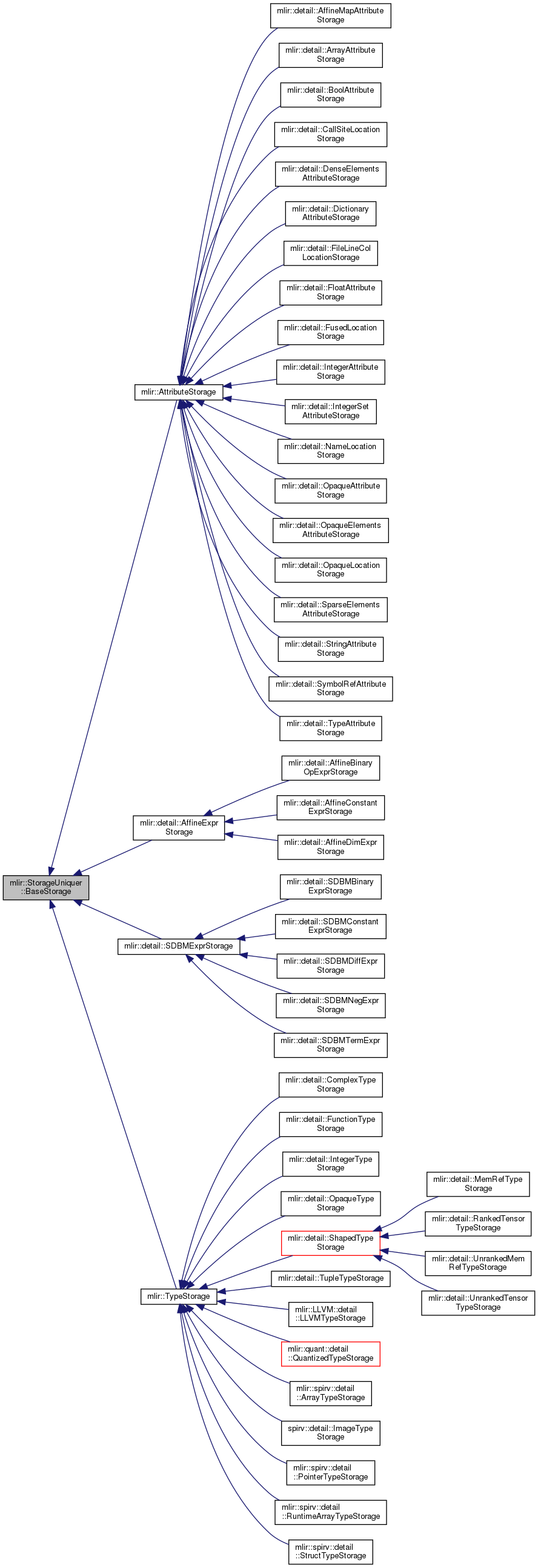 Inheritance graph