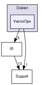 include/mlir/Dialect/VectorOps