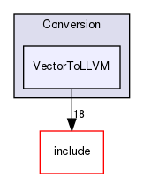 lib/Conversion/VectorToLLVM