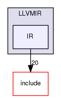 lib/Dialect/LLVMIR/IR