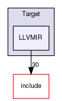 lib/Target/LLVMIR