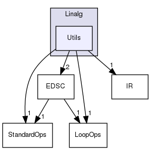 include/mlir/Dialect/Linalg/Utils