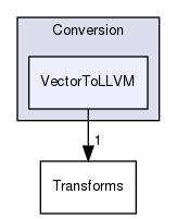 include/mlir/Conversion/VectorToLLVM