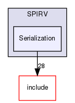 lib/Dialect/SPIRV/Serialization