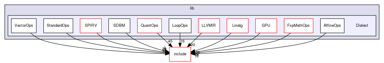 lib/Dialect