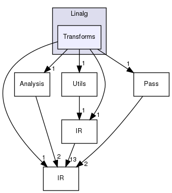 include/mlir/Dialect/Linalg/Transforms