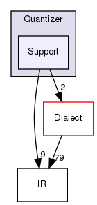 include/mlir/Quantizer/Support