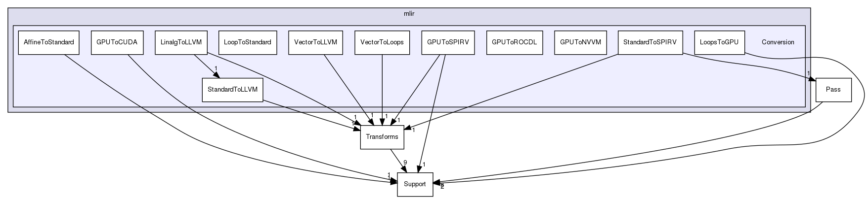 include/mlir/Conversion