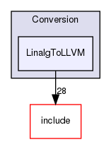 lib/Conversion/LinalgToLLVM