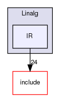 lib/Dialect/Linalg/IR