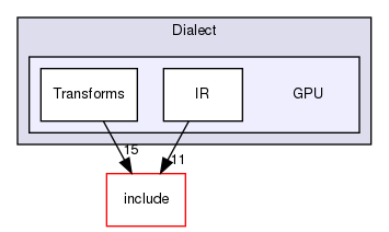 lib/Dialect/GPU