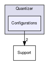 include/mlir/Quantizer/Configurations