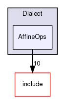 lib/Dialect/AffineOps