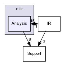 include/mlir/Analysis