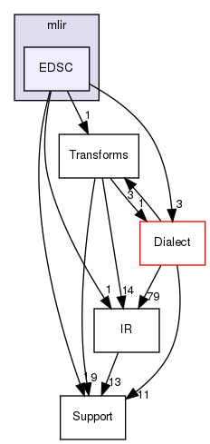 include/mlir/EDSC