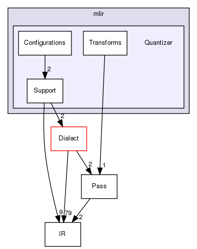 include/mlir/Quantizer