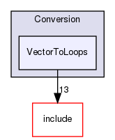 lib/Conversion/VectorToLoops