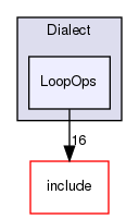 lib/Dialect/LoopOps