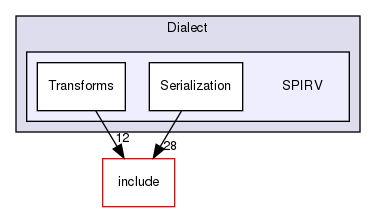 lib/Dialect/SPIRV