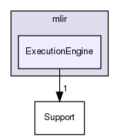 include/mlir/ExecutionEngine