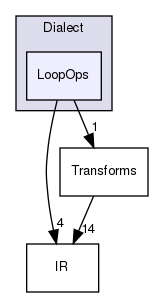 include/mlir/Dialect/LoopOps