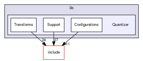 lib/Quantizer