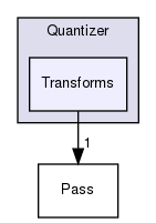 include/mlir/Quantizer/Transforms