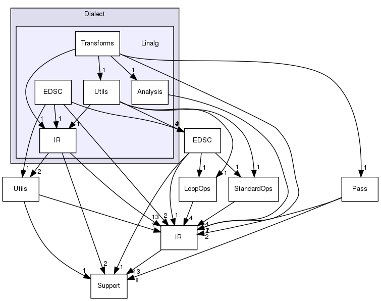 include/mlir/Dialect/Linalg