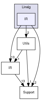 include/mlir/Dialect/Linalg/IR