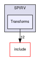 lib/Dialect/SPIRV/Transforms