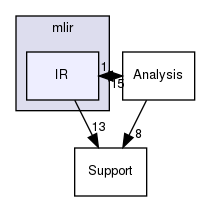 include/mlir/IR