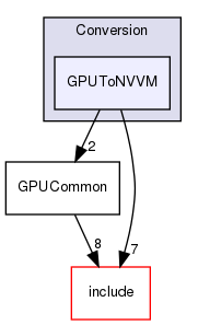 lib/Conversion/GPUToNVVM