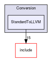 lib/Conversion/StandardToLLVM