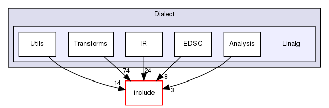 lib/Dialect/Linalg