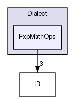 include/mlir/Dialect/FxpMathOps