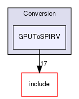 lib/Conversion/GPUToSPIRV