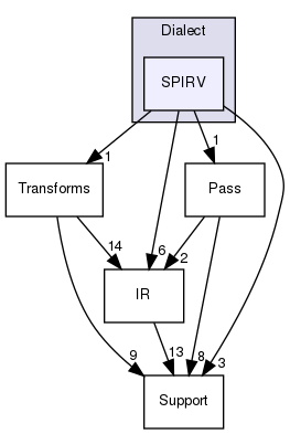 include/mlir/Dialect/SPIRV