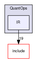 lib/Dialect/QuantOps/IR