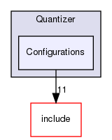 lib/Quantizer/Configurations