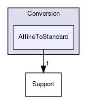 include/mlir/Conversion/AffineToStandard