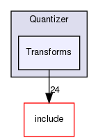 lib/Quantizer/Transforms