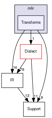 include/mlir/Transforms