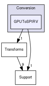 include/mlir/Conversion/GPUToSPIRV