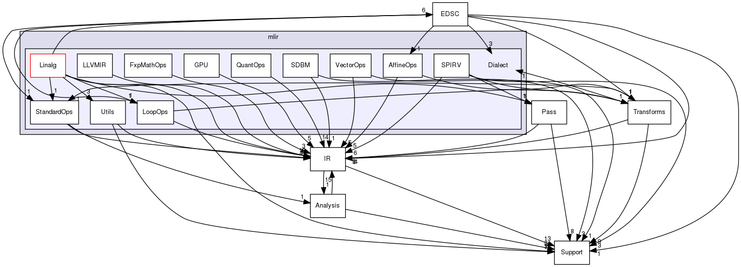 include/mlir/Dialect
