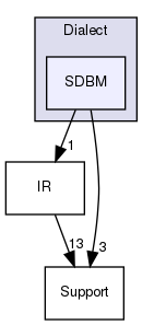 include/mlir/Dialect/SDBM