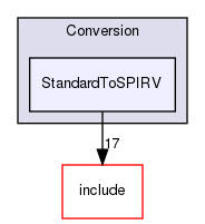 lib/Conversion/StandardToSPIRV