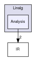 include/mlir/Dialect/Linalg/Analysis